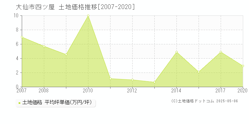 大仙市四ツ屋の土地取引価格推移グラフ 