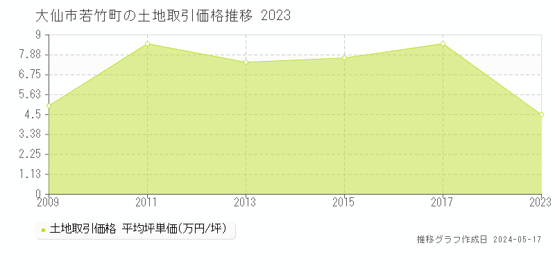 大仙市若竹町の土地価格推移グラフ 