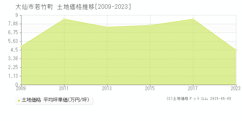 若竹町(大仙市)の土地価格推移グラフ(坪単価)[2009-2023年]
