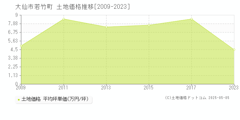 大仙市若竹町の土地価格推移グラフ 