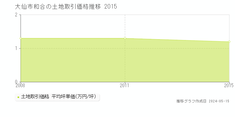 大仙市和合の土地取引事例推移グラフ 