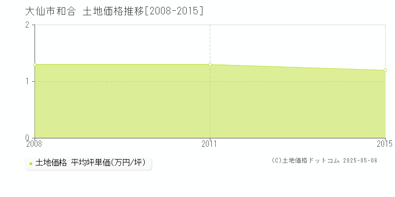 和合(大仙市)の土地価格推移グラフ(坪単価)[2008-2015年]