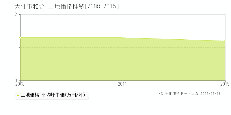 大仙市和合の土地価格推移グラフ 