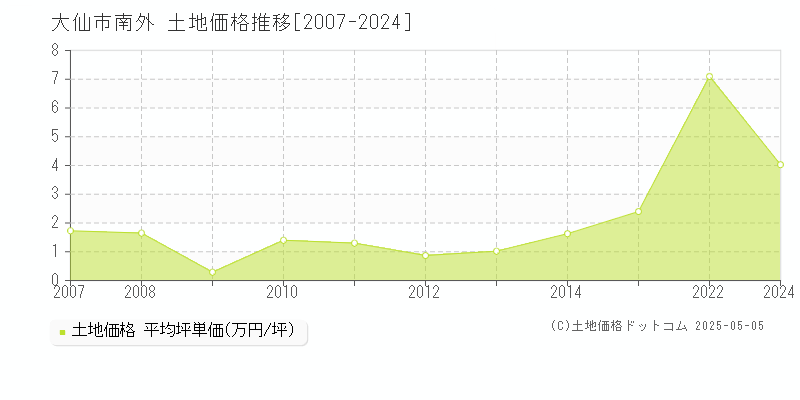 南外(大仙市)の土地価格推移グラフ(坪単価)[2007-2024年]
