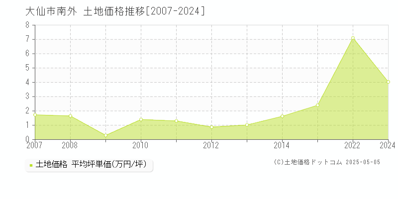 大仙市南外の土地価格推移グラフ 