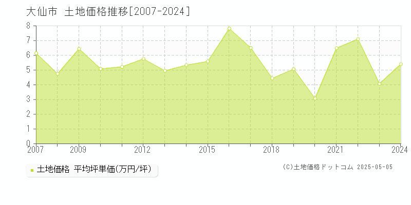 大仙市(秋田県)の土地価格推移グラフ(坪単価)[2007-2024年]
