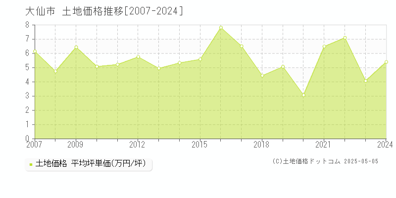 大仙市の土地価格推移グラフ 