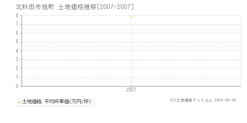 北秋田市旭町の土地価格推移グラフ 