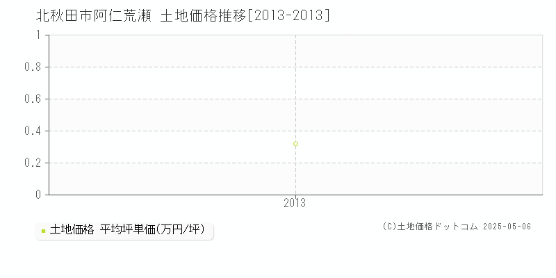 北秋田市阿仁荒瀬の土地価格推移グラフ 