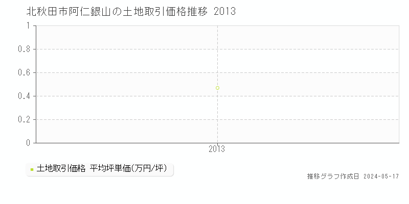 北秋田市阿仁銀山の土地価格推移グラフ 