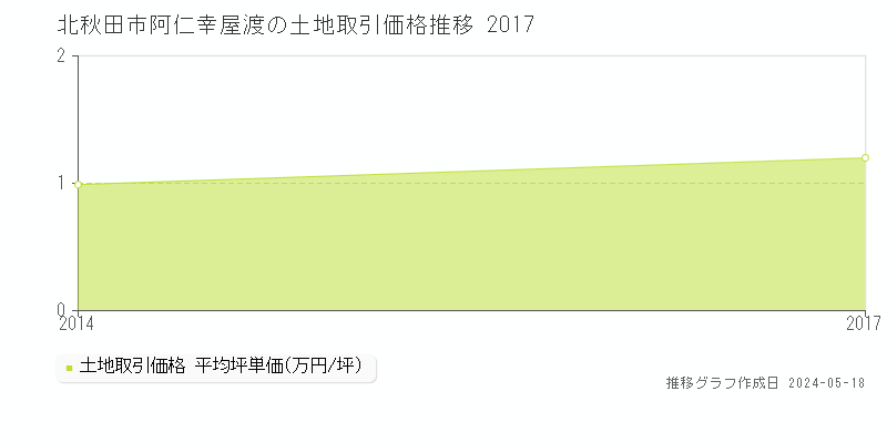 北秋田市阿仁幸屋渡の土地取引事例推移グラフ 