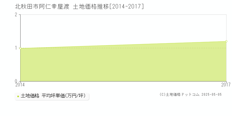 阿仁幸屋渡(北秋田市)の土地価格推移グラフ(坪単価)[2014-2017年]