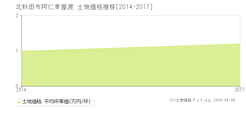 北秋田市阿仁幸屋渡の土地価格推移グラフ 