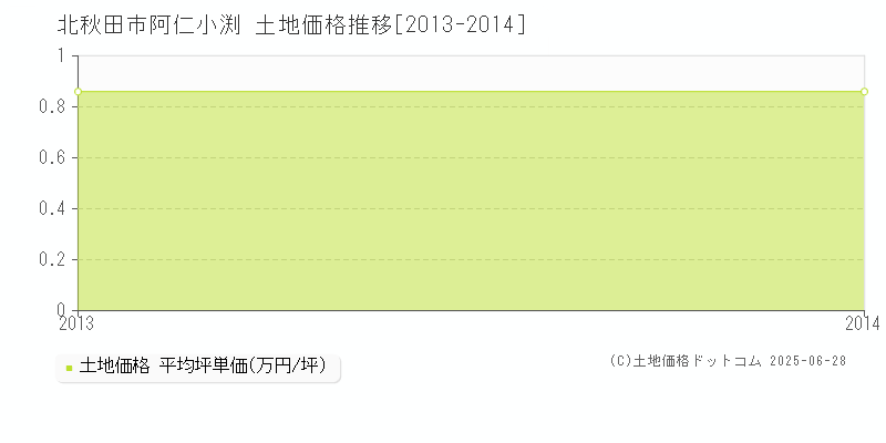阿仁小渕(北秋田市)の土地価格推移グラフ(坪単価)[2013-2014年]