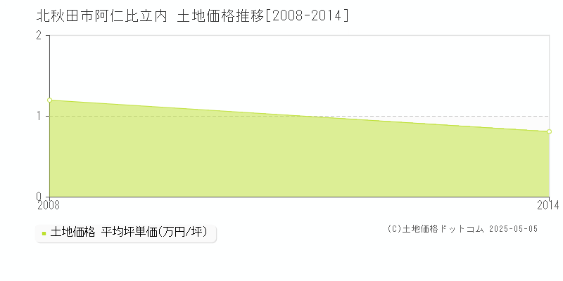 阿仁比立内(北秋田市)の土地価格推移グラフ(坪単価)[2008-2014年]
