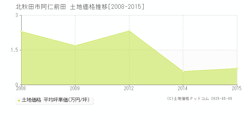 阿仁前田(北秋田市)の土地価格推移グラフ(坪単価)[2008-2015年]