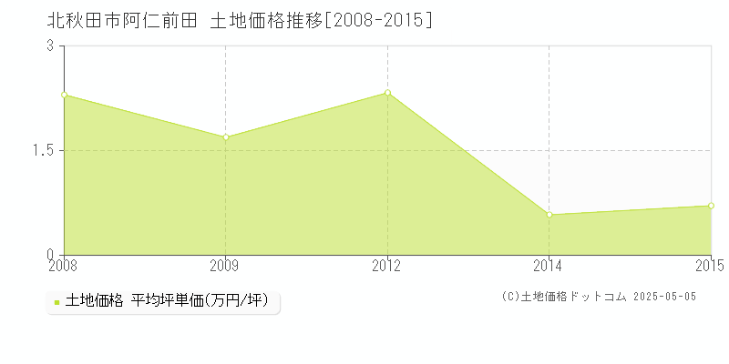 北秋田市阿仁前田の土地取引価格推移グラフ 