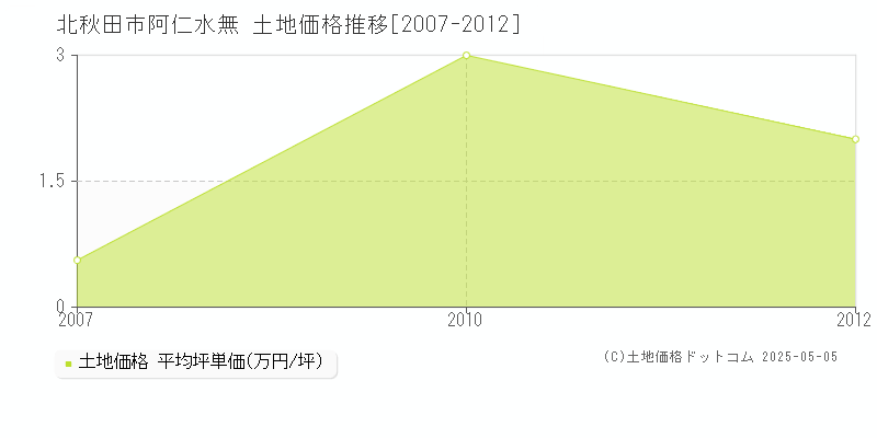 阿仁水無(北秋田市)の土地価格推移グラフ(坪単価)[2007-2012年]