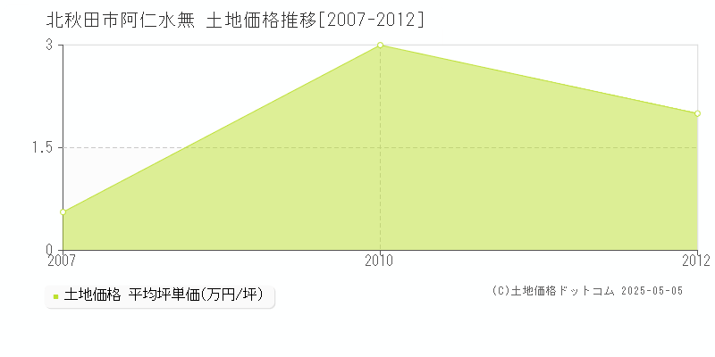 北秋田市阿仁水無の土地取引事例推移グラフ 