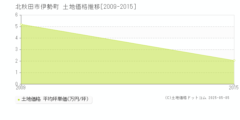 伊勢町(北秋田市)の土地価格推移グラフ(坪単価)[2009-2015年]