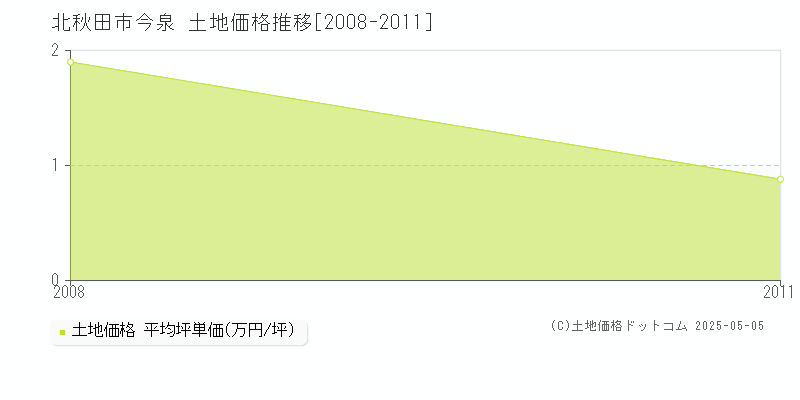 今泉(北秋田市)の土地価格推移グラフ(坪単価)[2008-2011年]