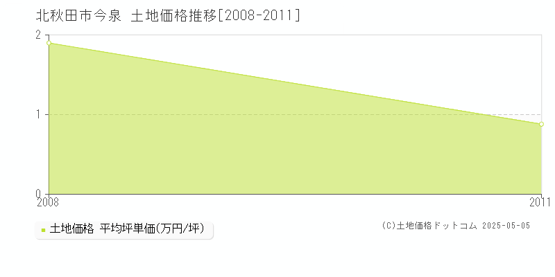 北秋田市今泉の土地価格推移グラフ 