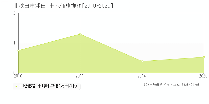 北秋田市浦田の土地価格推移グラフ 