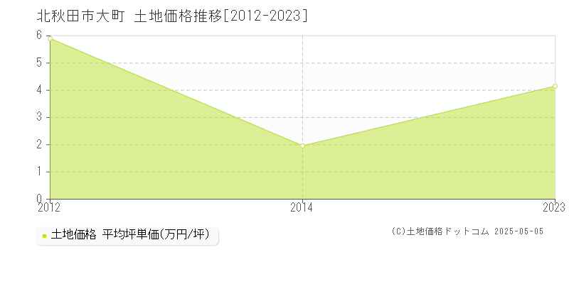 大町(北秋田市)の土地価格推移グラフ(坪単価)[2012-2023年]