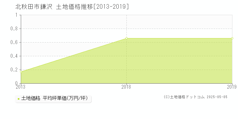 鎌沢(北秋田市)の土地価格推移グラフ(坪単価)[2013-2019年]