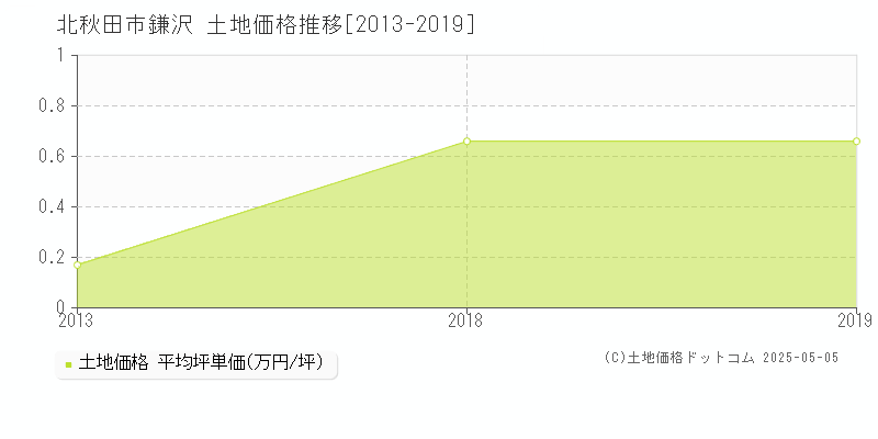 北秋田市鎌沢の土地価格推移グラフ 