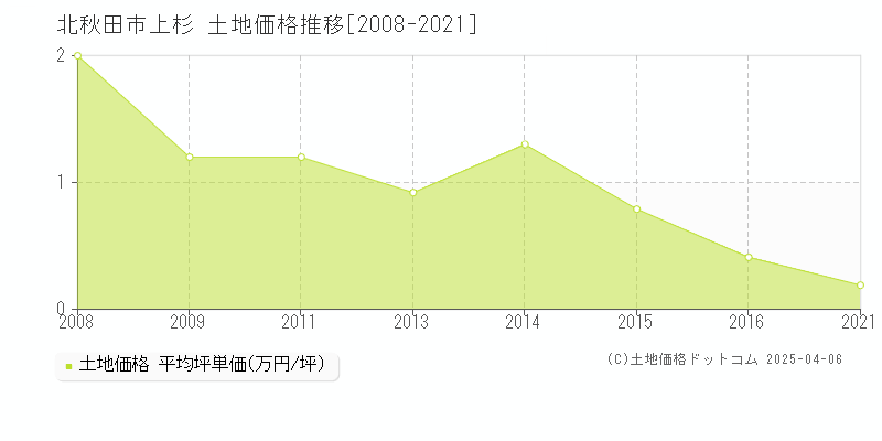 北秋田市上杉の土地価格推移グラフ 