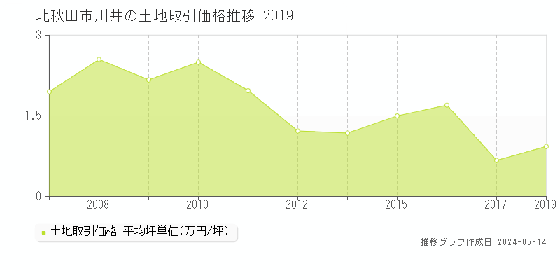 北秋田市川井の土地価格推移グラフ 
