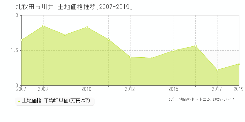 北秋田市川井の土地価格推移グラフ 