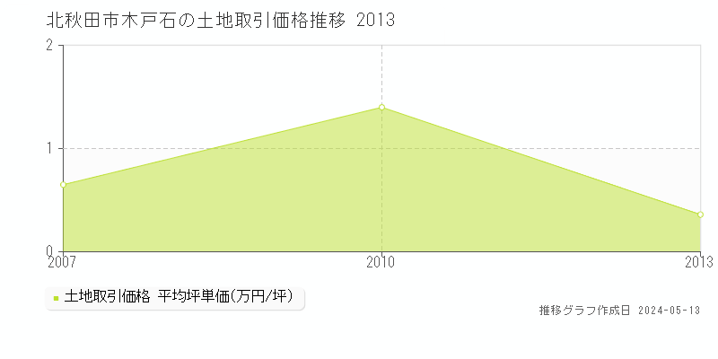 北秋田市木戸石の土地価格推移グラフ 