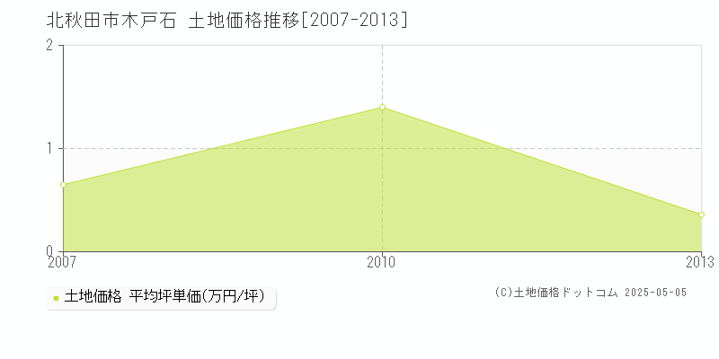木戸石(北秋田市)の土地価格推移グラフ(坪単価)[2007-2013年]