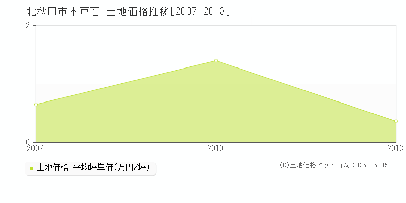 北秋田市木戸石の土地価格推移グラフ 