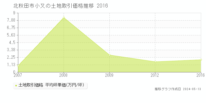 北秋田市小又の土地価格推移グラフ 