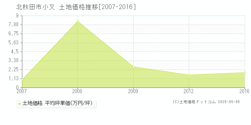 小又(北秋田市)の土地価格推移グラフ(坪単価)[2007-2016年]
