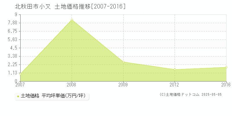 北秋田市小又の土地価格推移グラフ 