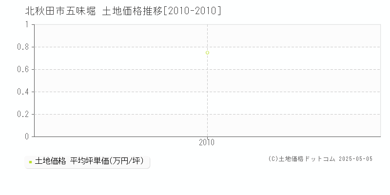 五味堀(北秋田市)の土地価格推移グラフ(坪単価)[2010-2010年]