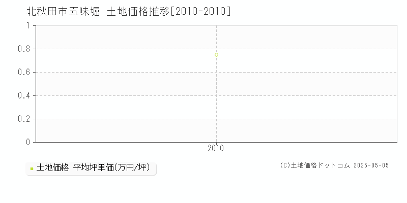 北秋田市五味堀の土地価格推移グラフ 