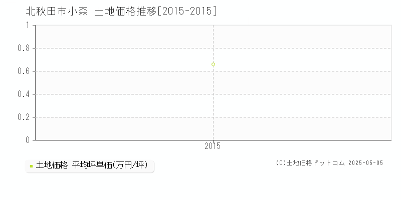 北秋田市小森の土地価格推移グラフ 