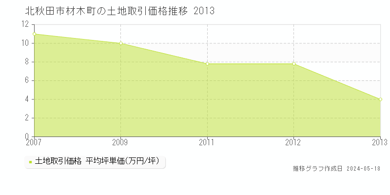 北秋田市材木町の土地取引価格推移グラフ 