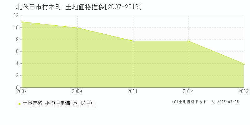 材木町(北秋田市)の土地価格推移グラフ(坪単価)[2007-2013年]