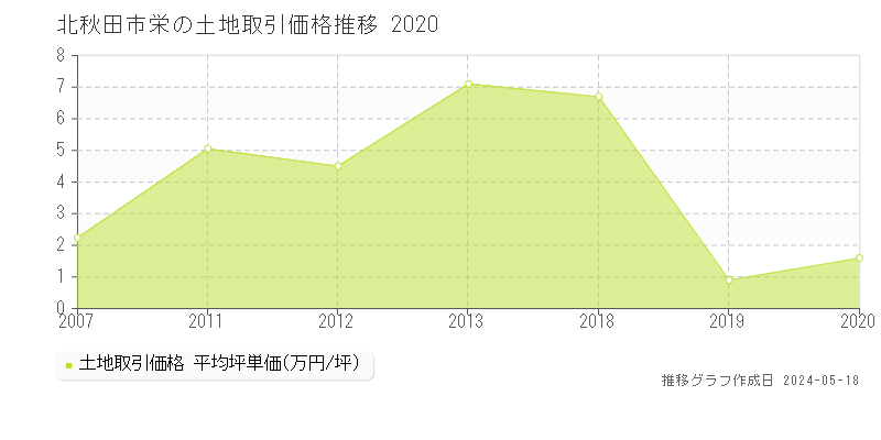 北秋田市栄の土地価格推移グラフ 