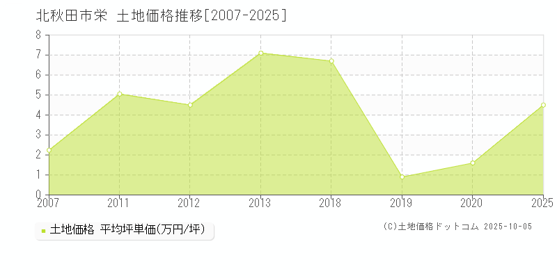 栄(北秋田市)の土地価格推移グラフ(坪単価)[2007-2025年]