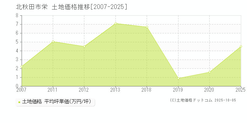 北秋田市栄の土地価格推移グラフ 