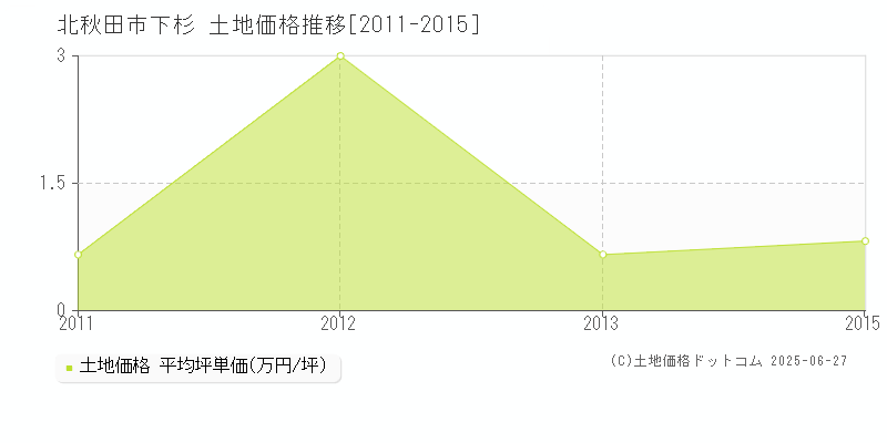 下杉(北秋田市)の土地価格推移グラフ(坪単価)[2011-2015年]
