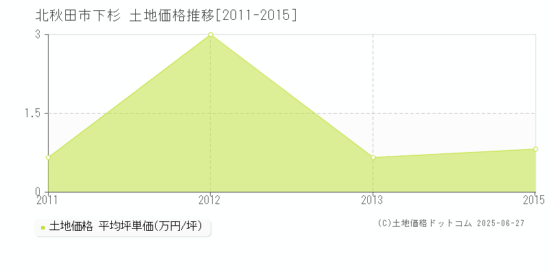 北秋田市下杉の土地価格推移グラフ 