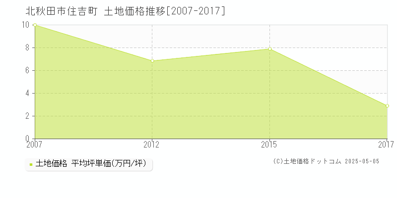 住吉町(北秋田市)の土地価格推移グラフ(坪単価)[2007-2017年]